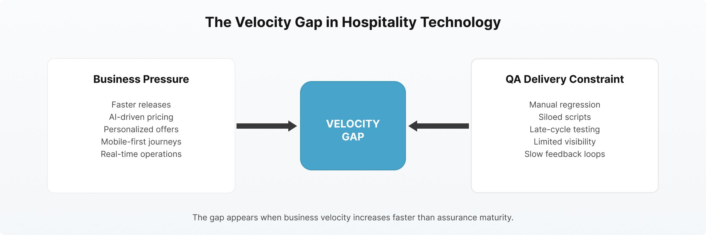 The Velocity Gap in Hospitality Technology