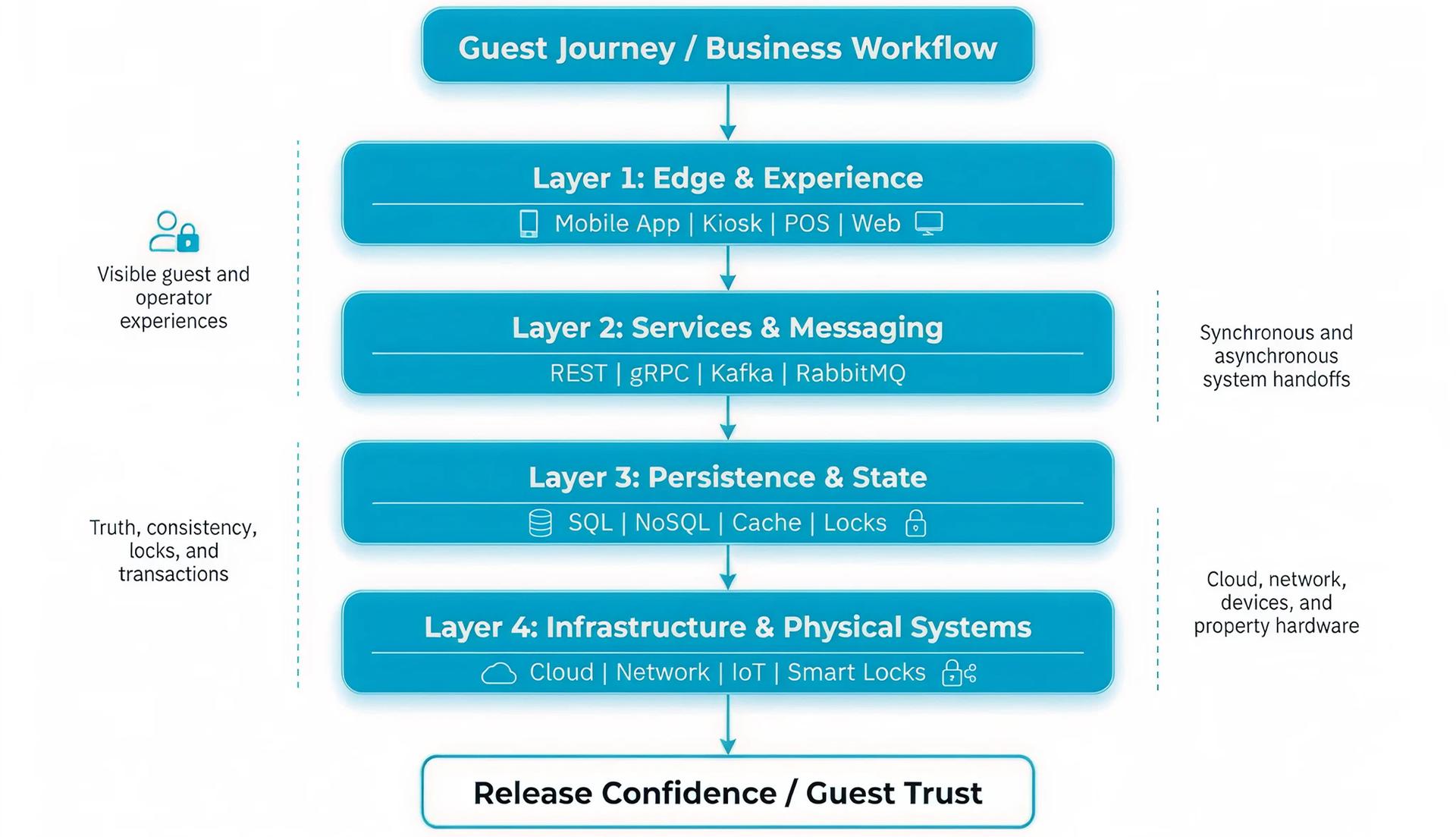 The Flight Deck Technical Stack