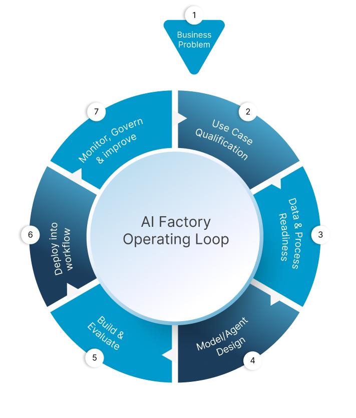 AI Factory Operating Loop