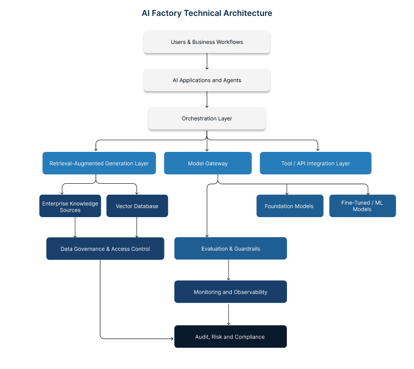AI Factory Technical Architecture