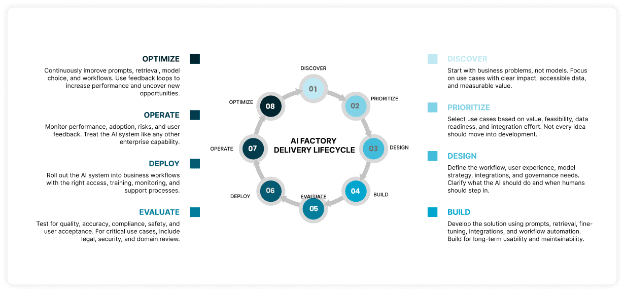 AI Factory Delivery Lifecycle