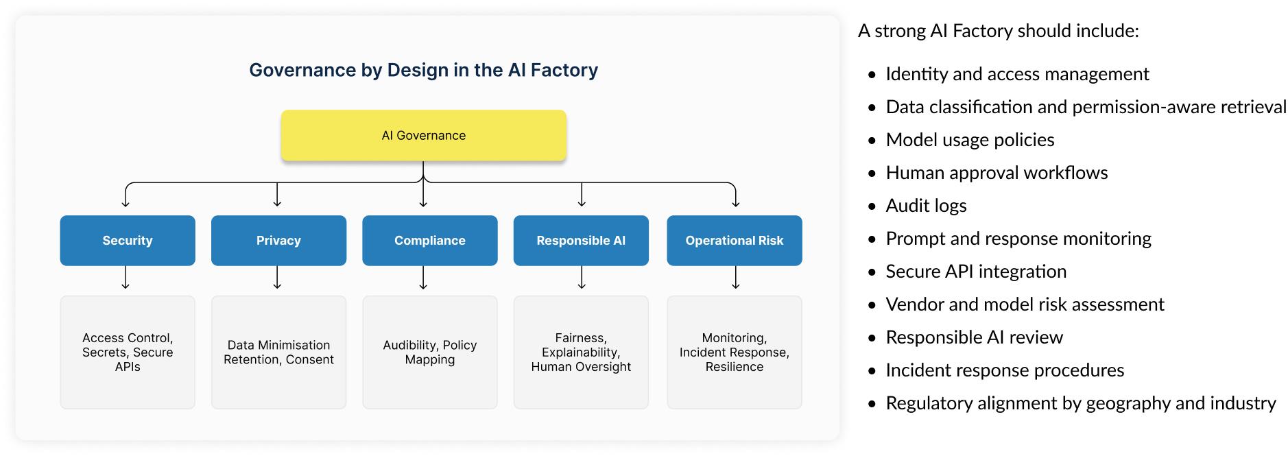 Governance by Design in the AI Factory