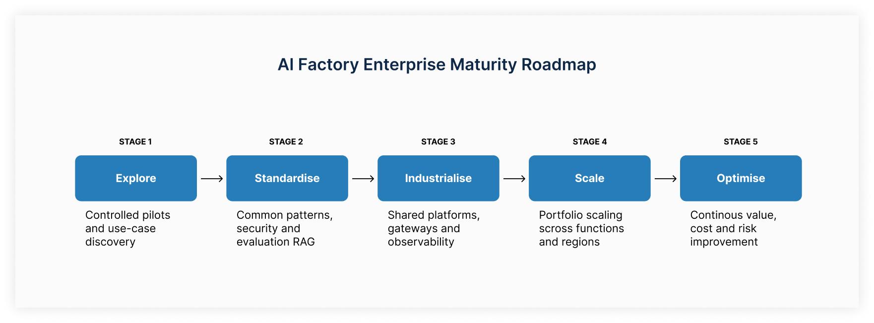 AI Factory Enterprise Maturity Roadmap